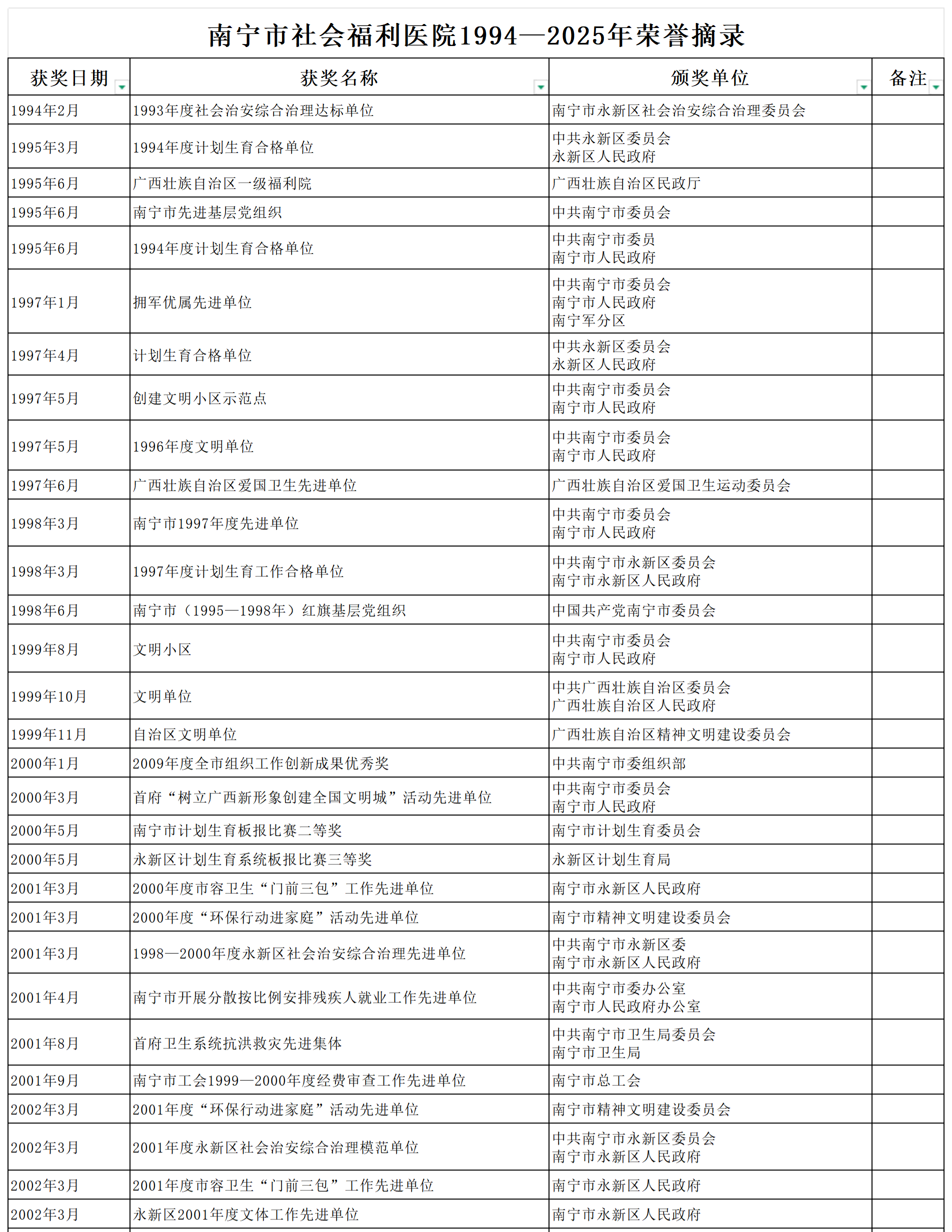 南宁市社会福利医院1994—2025年荣誉摘录1.1.png